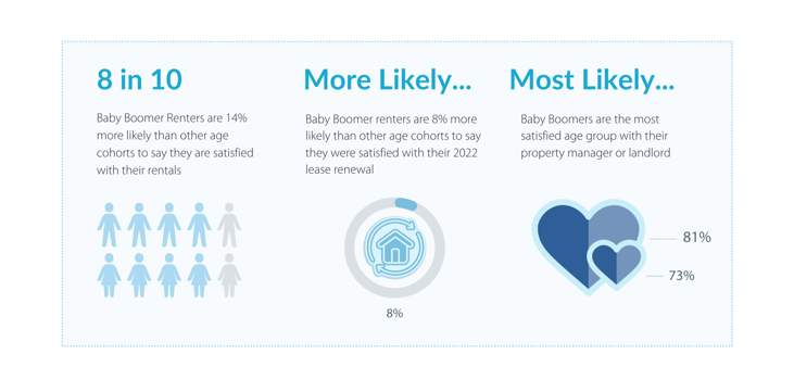 Baby Boomers are More Satisfied Renters than Other Age Cohorts-1
