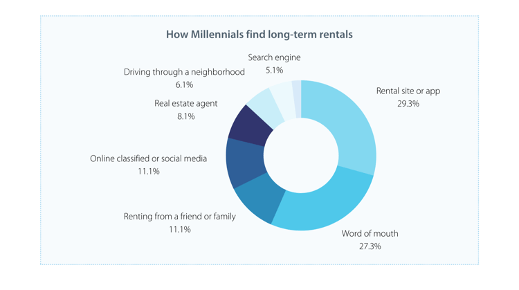 Go Digital to Cater to Millennials-1