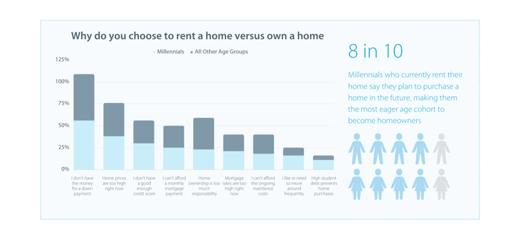 Millennials-Eager to Purchase, Yet Financially Restrained-1